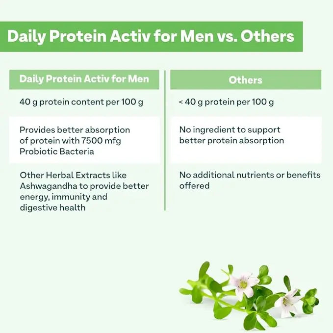 OZiva Daily Protein Activ for Men | Protein Powder for Men for Better Stamina, Muscular Health & Energy Levels | Big Muscle Protein with 40g Protein per 100g and Probiotic Bacteria 300g (Chocolate) - Mytrendzcart