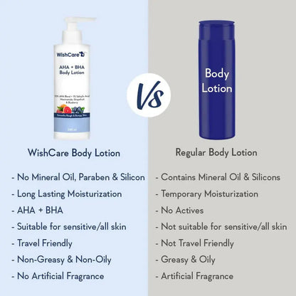 WishCare 10% AHA + 1% BHA Body Lotion for Smooths Rough & Bumpy Skin -200 ml - Mytrendzcart